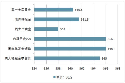 珠宝首饰市场2018-2024 消费升级、渠道变革与未来趋势